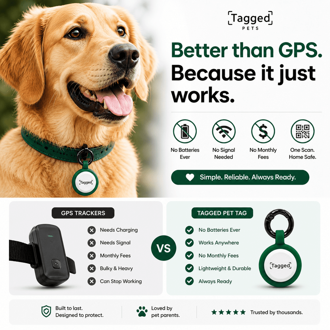 QR Code Pet Tags vs GPS Trackers: Which One Actually Gets Your Pet Home Faster? - Tagged Pets